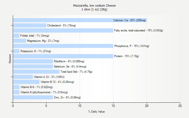 % Daily Value for Mozzarella, low sodium Cheese 1 slice (1 oz) (28g)