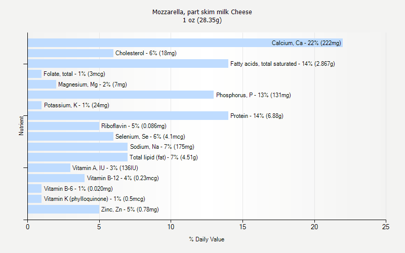 % Daily Value for Mozzarella, part skim milk Cheese 1 oz (28.35g)