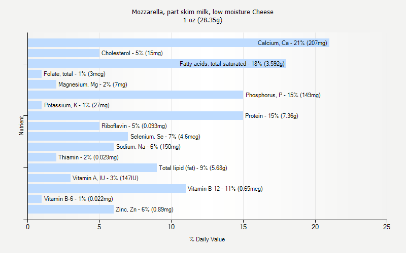 % Daily Value for Mozzarella, part skim milk, low moisture Cheese 1 oz (28.35g)
