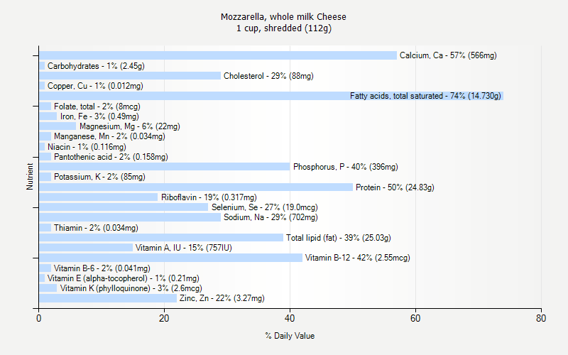 % Daily Value for Mozzarella, whole milk Cheese 1 cup, shredded (112g)