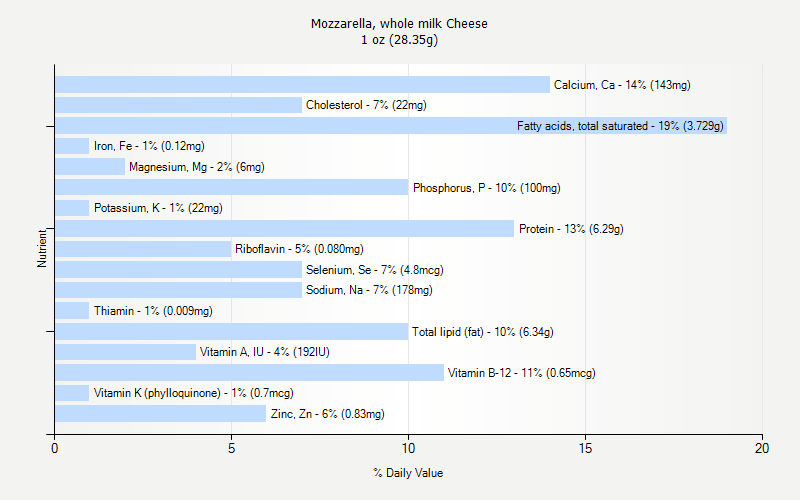 % Daily Value for Mozzarella, whole milk Cheese 1 oz (28.35g)