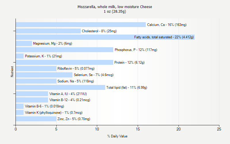 % Daily Value for Mozzarella, whole milk, low moisture Cheese 1 oz (28.35g)