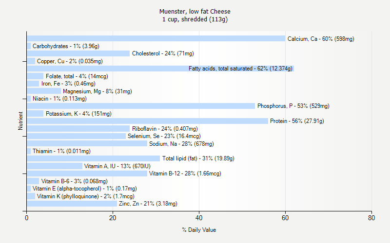 Muenster Low Fat Cheese Nutrition Muenster Low Fat Cheese Nutrition