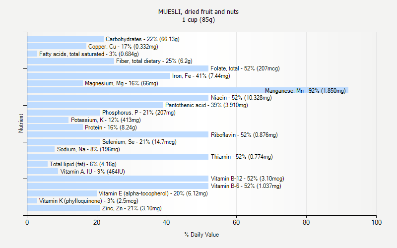 % Daily Value for MUESLI, dried fruit and nuts 1 cup (85g)