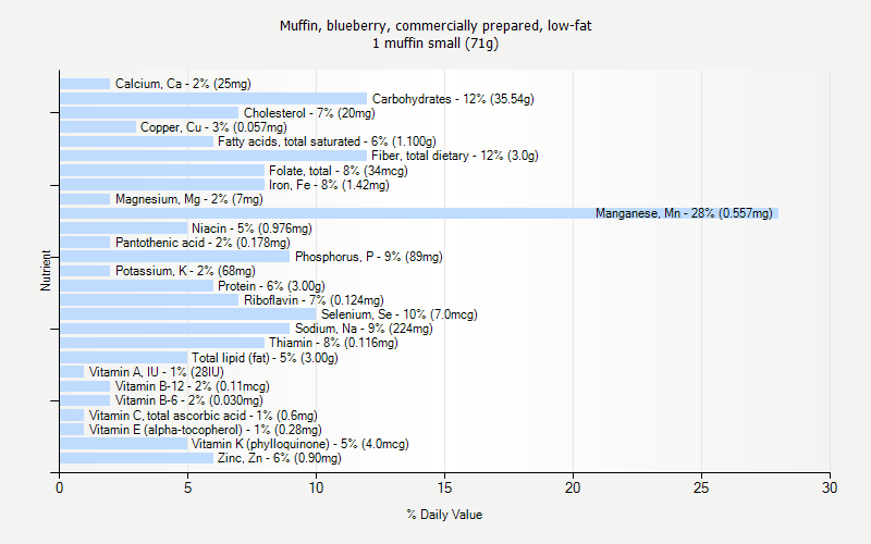 % Daily Value for Muffin, blueberry, commercially prepared, low-fat 1 muffin small (71g)