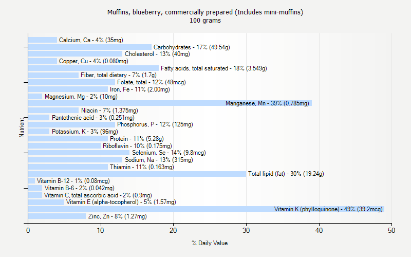 % Daily Value for Muffins, blueberry, commercially prepared (Includes mini-muffins) 100 grams 