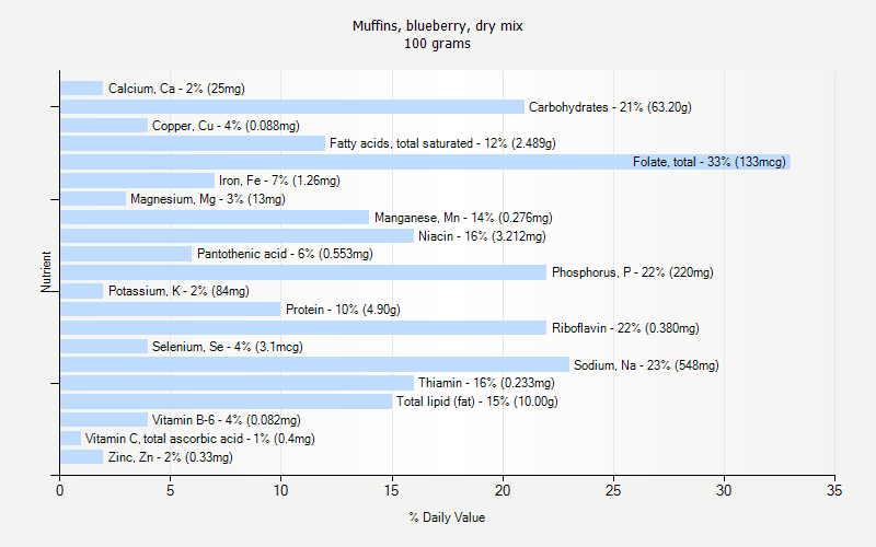 % Daily Value for Muffins, blueberry, dry mix 100 grams 