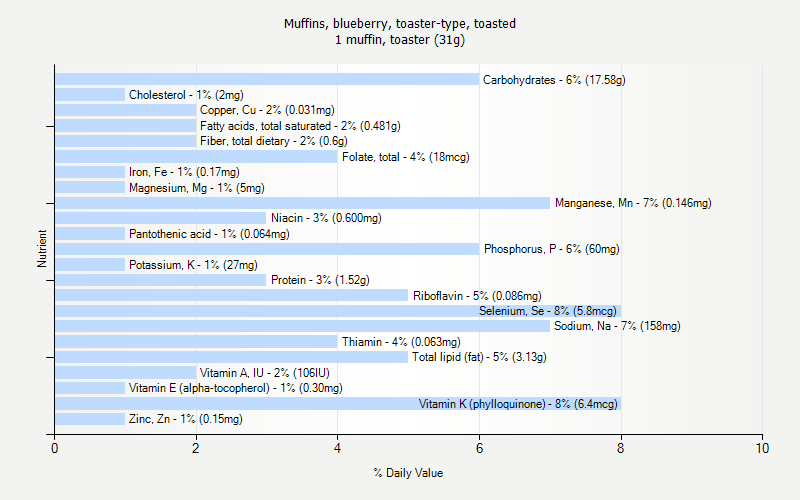 % Daily Value for Muffins, blueberry, toaster-type, toasted 1 muffin, toaster (31g)