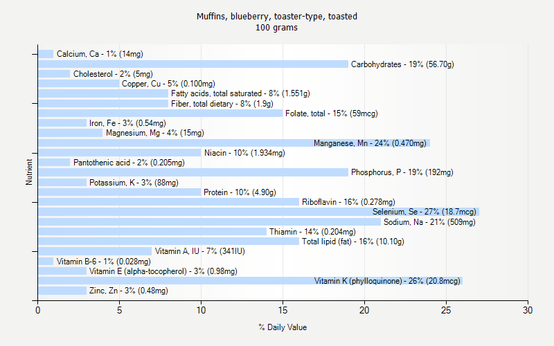 % Daily Value for Muffins, blueberry, toaster-type, toasted 100 grams 