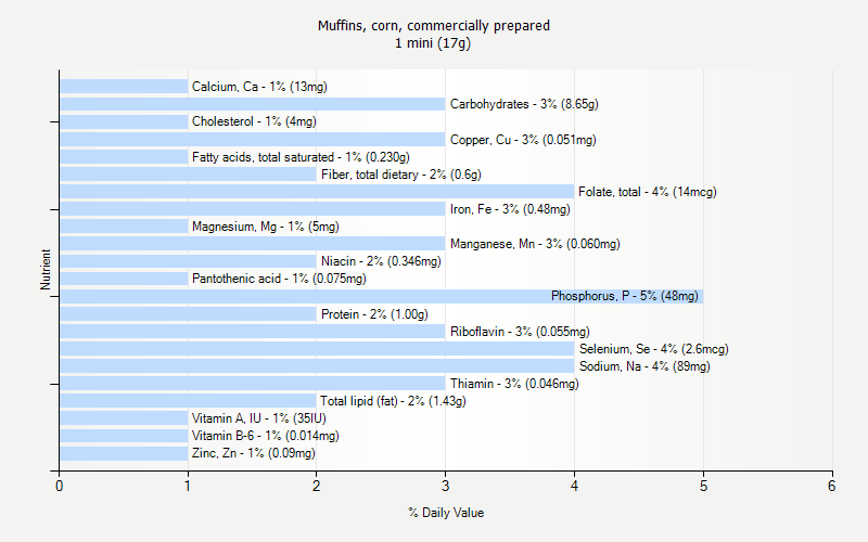 % Daily Value for Muffins, corn, commercially prepared 1 mini (17g)