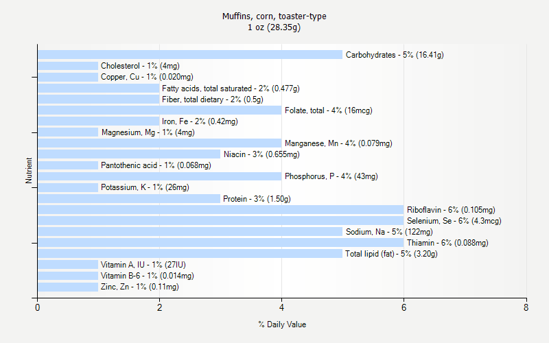 % Daily Value for Muffins, corn, toaster-type 1 oz (28.35g)