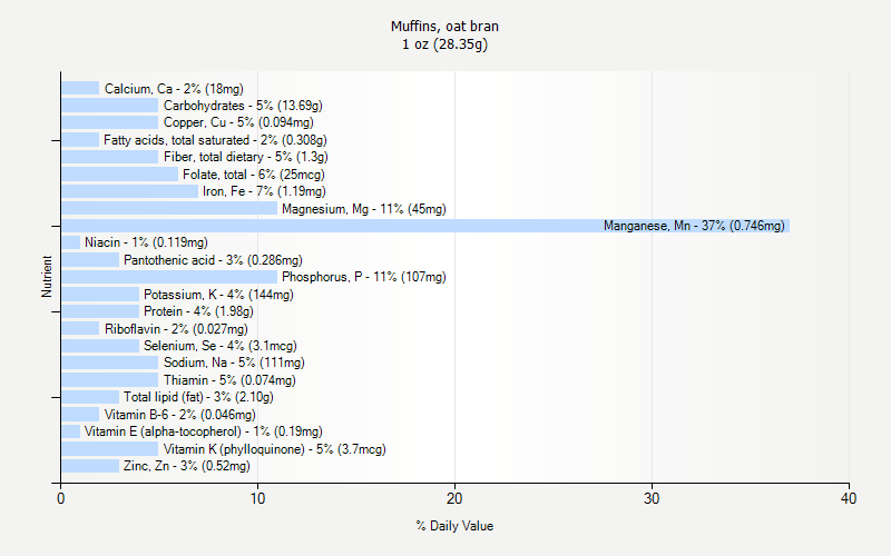 % Daily Value for Muffins, oat bran 1 oz (28.35g)