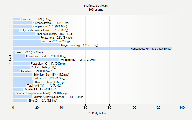 % Daily Value for Muffins, oat bran 100 grams 