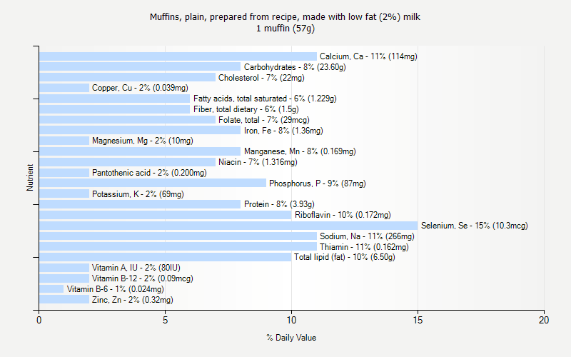 % Daily Value for Muffins, plain, prepared from recipe, made with low fat (2%) milk 1 muffin (57g)