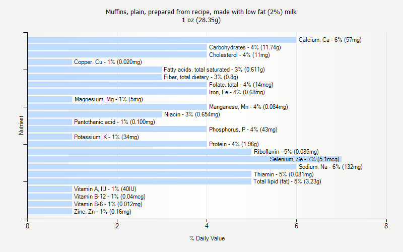 % Daily Value for Muffins, plain, prepared from recipe, made with low fat (2%) milk 1 oz (28.35g)