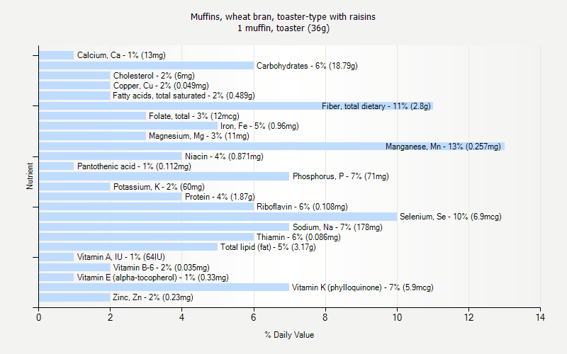 % Daily Value for Muffins, wheat bran, toaster-type with raisins 1 muffin, toaster (36g)