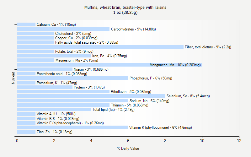 % Daily Value for Muffins, wheat bran, toaster-type with raisins 1 oz (28.35g)