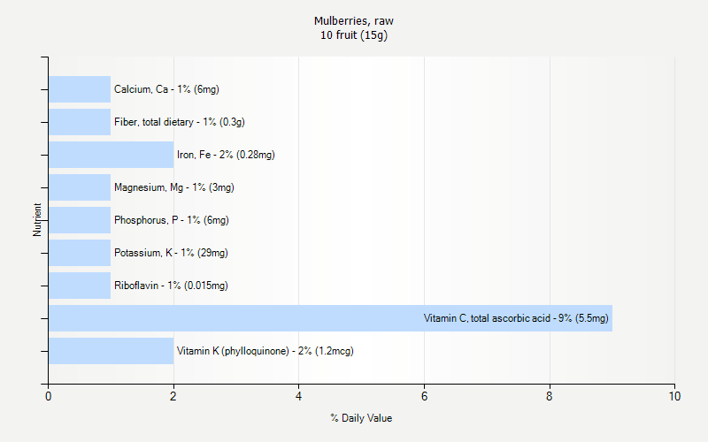 % Daily Value for Mulberries, raw 10 fruit (15g)