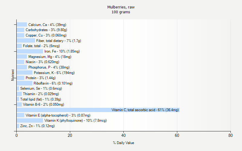 % Daily Value for Mulberries, raw 100 grams 