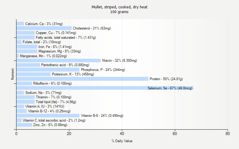 % Daily Value for Mullet, striped, cooked, dry heat 100 grams 