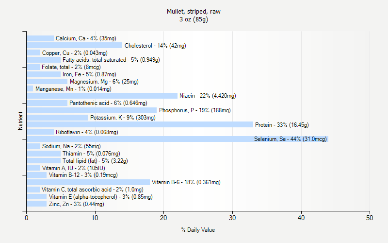 % Daily Value for Mullet, striped, raw 3 oz (85g)
