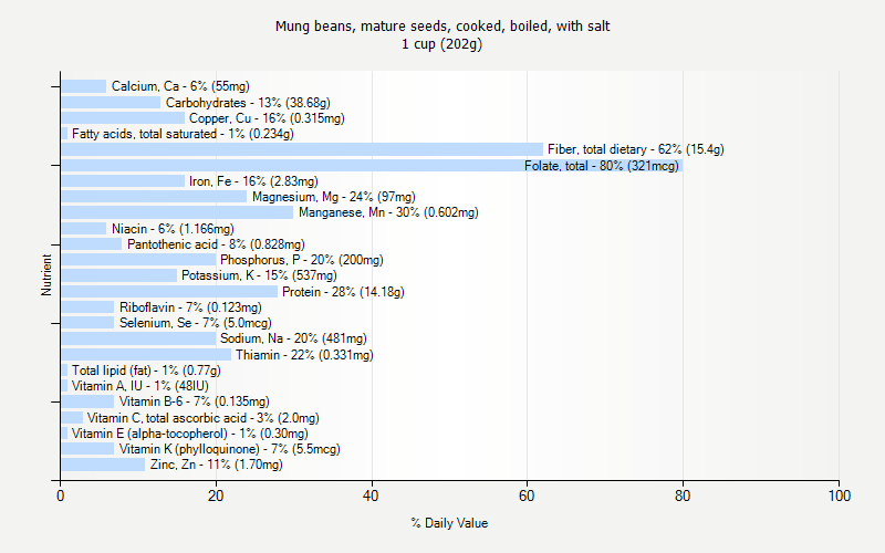 % Daily Value for Mung beans, mature seeds, cooked, boiled, with salt 1 cup (202g)