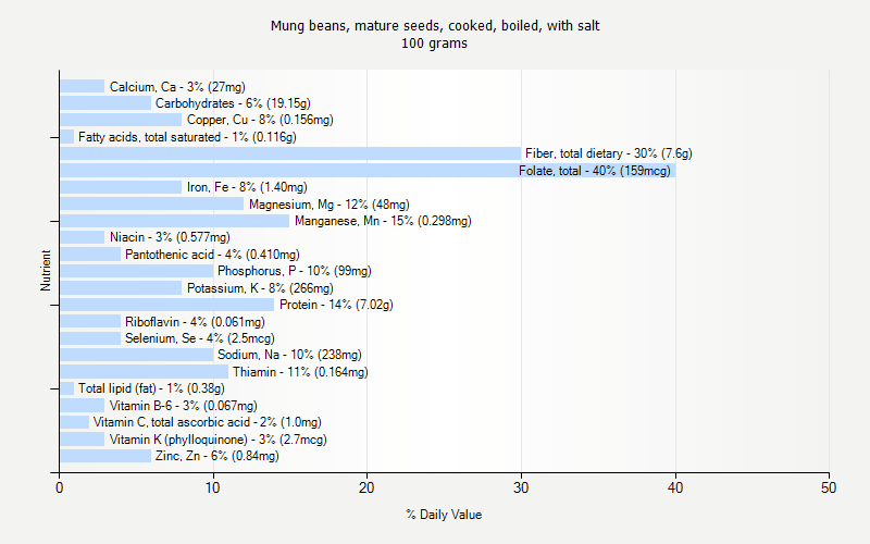 % Daily Value for Mung beans, mature seeds, cooked, boiled, with salt 100 grams 