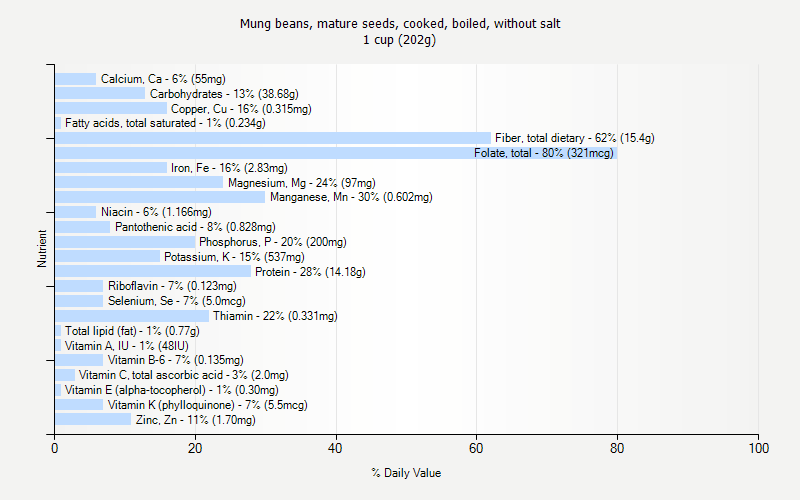 % Daily Value for Mung beans, mature seeds, cooked, boiled, without salt 1 cup (202g)