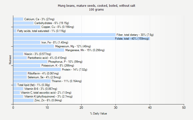 % Daily Value for Mung beans, mature seeds, cooked, boiled, without salt 100 grams 