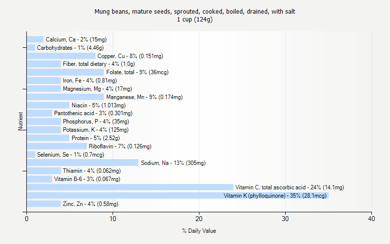 % Daily Value for Mung beans, mature seeds, sprouted, cooked, boiled, drained, with salt 1 cup (124g)