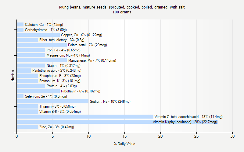 % Daily Value for Mung beans, mature seeds, sprouted, cooked, boiled, drained, with salt 100 grams 