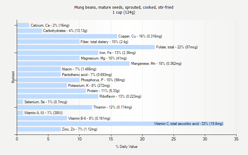 % Daily Value for Mung beans, mature seeds, sprouted, cooked, stir-fried 1 cup (124g)