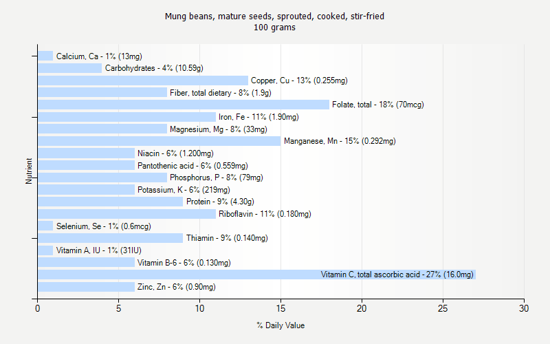 % Daily Value for Mung beans, mature seeds, sprouted, cooked, stir-fried 100 grams 