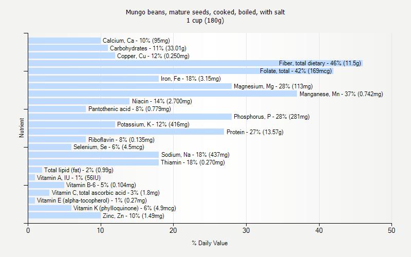 % Daily Value for Mungo beans, mature seeds, cooked, boiled, with salt 1 cup (180g)