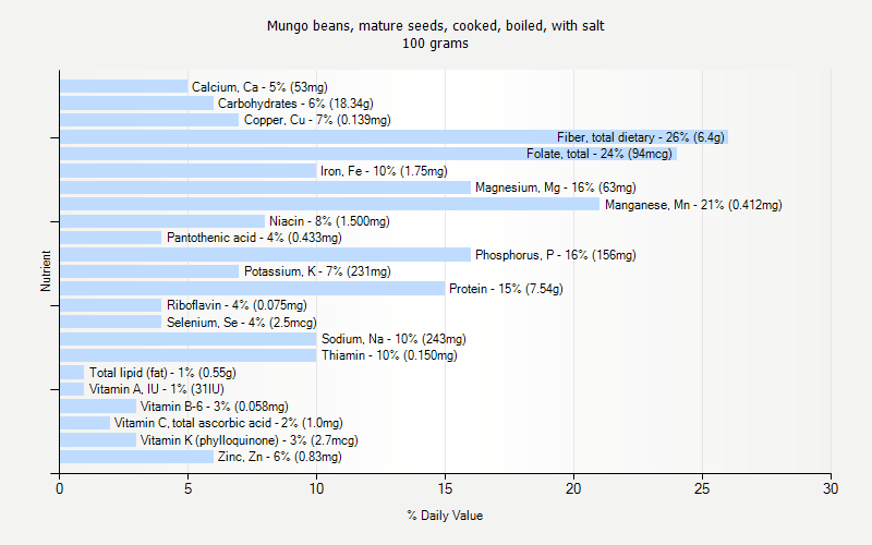 % Daily Value for Mungo beans, mature seeds, cooked, boiled, with salt 100 grams 