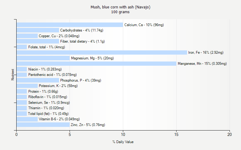 % Daily Value for Mush, blue corn with ash (Navajo) 100 grams 