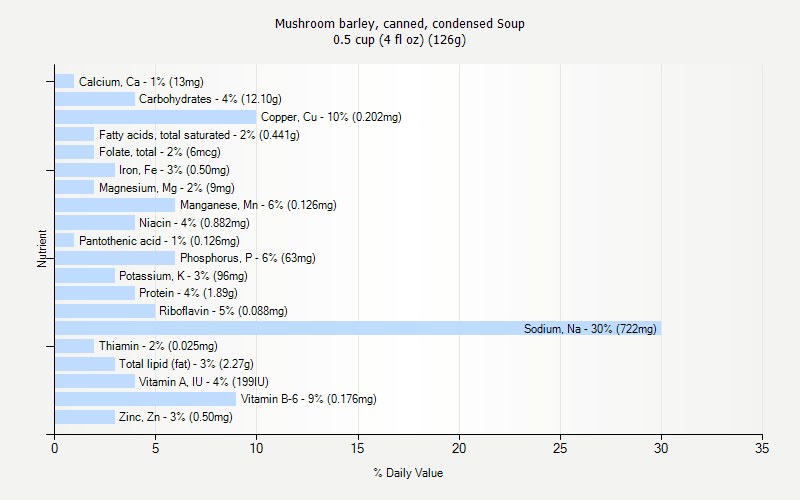 % Daily Value for Mushroom barley, canned, condensed Soup 0.5 cup (4 fl oz) (126g)