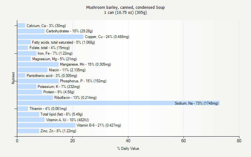 % Daily Value for Mushroom barley, canned, condensed Soup 1 can (10.75 oz) (305g)