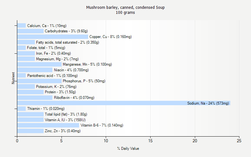 % Daily Value for Mushroom barley, canned, condensed Soup 100 grams 