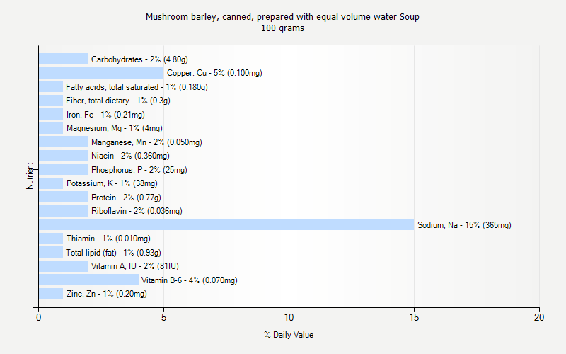 % Daily Value for Mushroom barley, canned, prepared with equal volume water Soup 100 grams 