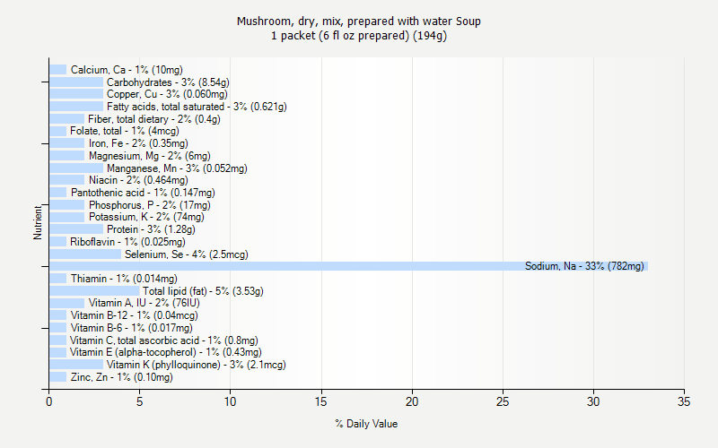 % Daily Value for Mushroom, dry, mix, prepared with water Soup 1 packet (6 fl oz prepared) (194g)