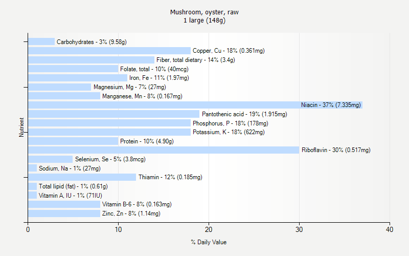 % Daily Value for Mushroom, oyster, raw 1 large (148g)