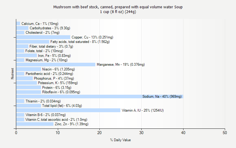 % Daily Value for Mushroom with beef stock, canned, prepared with equal volume water Soup 1 cup (8 fl oz) (244g)