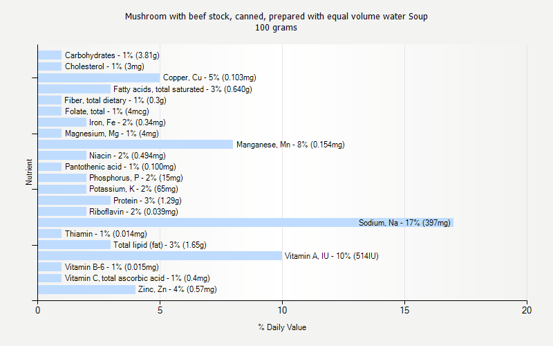 % Daily Value for Mushroom with beef stock, canned, prepared with equal volume water Soup 100 grams 