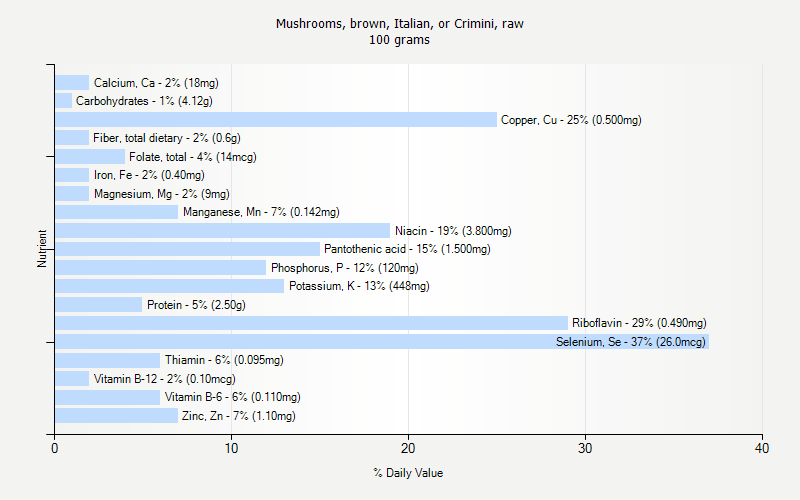 % Daily Value for Mushrooms, brown, Italian, or Crimini, raw 100 grams 