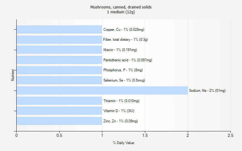 % Daily Value for Mushrooms, canned, drained solids 1 medium (12g)