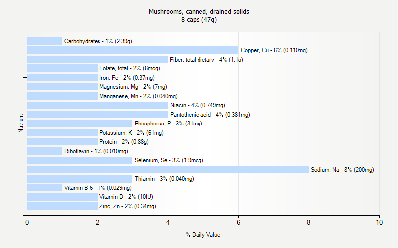 % Daily Value for Mushrooms, canned, drained solids 8 caps (47g)