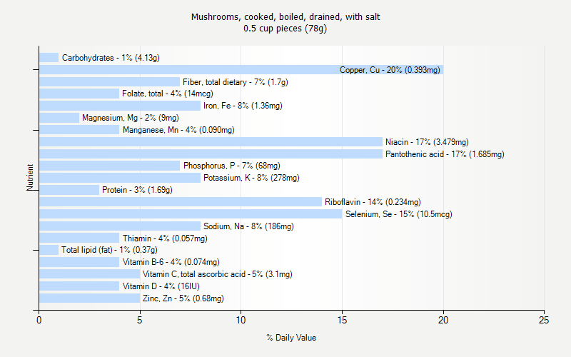 % Daily Value for Mushrooms, cooked, boiled, drained, with salt 0.5 cup pieces (78g)