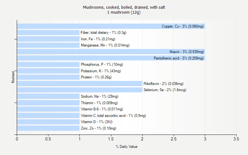 % Daily Value for Mushrooms, cooked, boiled, drained, with salt 1 mushroom (12g)