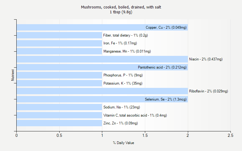 % Daily Value for Mushrooms, cooked, boiled, drained, with salt 1 tbsp (9.8g)